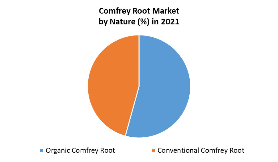 Comfrey Root Market
