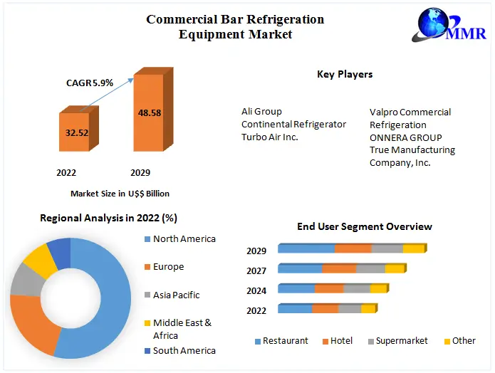 Commercial Bar Refrigeration Equipment Market