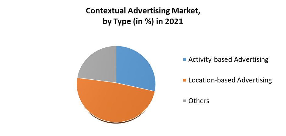 Contextual Advertising Market