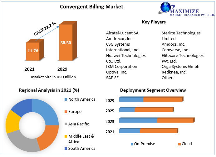 Convergent Billing Market Growth Factors, Trends, Opportunities - 2029