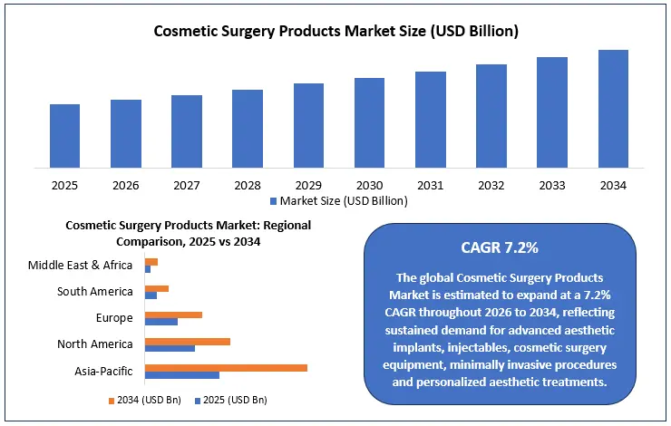 Cosmetic Surgery Products Market Growth