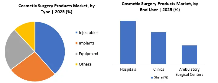 Cosmetic Surgery Products Market by Segment