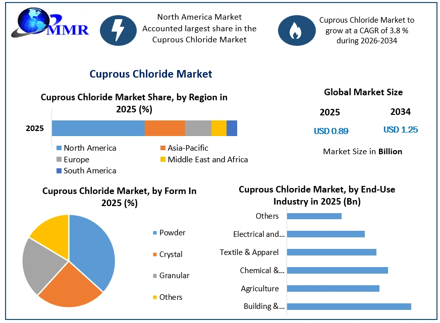 Cuprous Chloride Market Growth