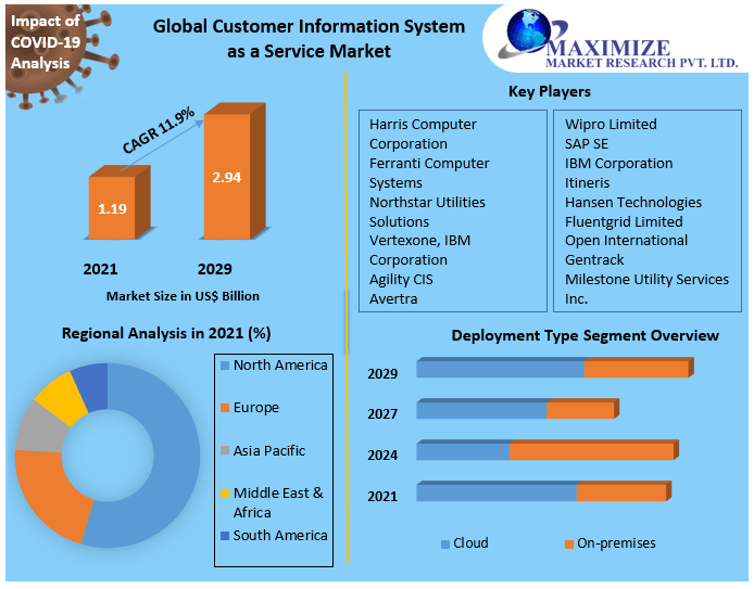 Customer Information System as a Service Market
