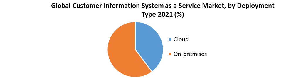 Customer Information System as a Service Market