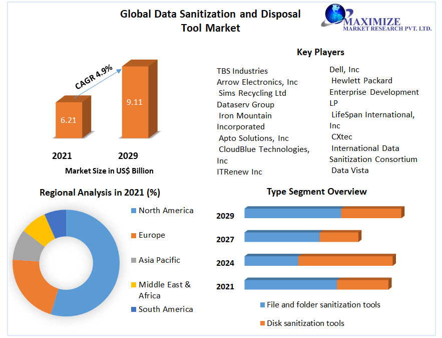 Data Sanitization and Disposal Tool Market