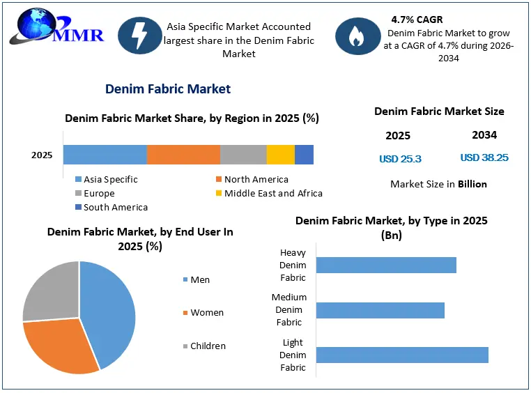 Denim Fabric Market Snapshot