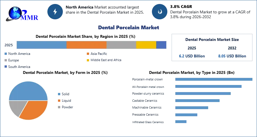 Dental Porcelain Market