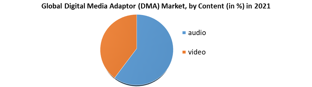 Digital Media Adaptor (DMA) Market