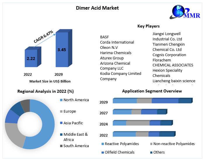Dimer Acid Market-Global Industry Analysis and Forecast (2023-2029)