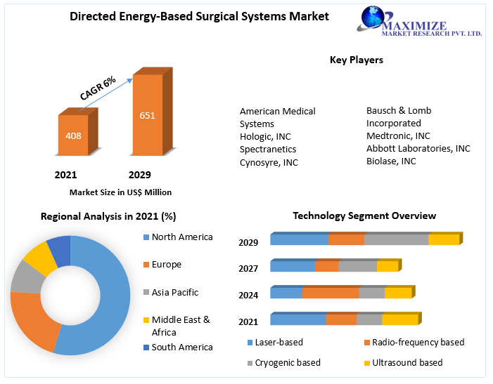 Directed Energy-Based Surgical Systems Market
