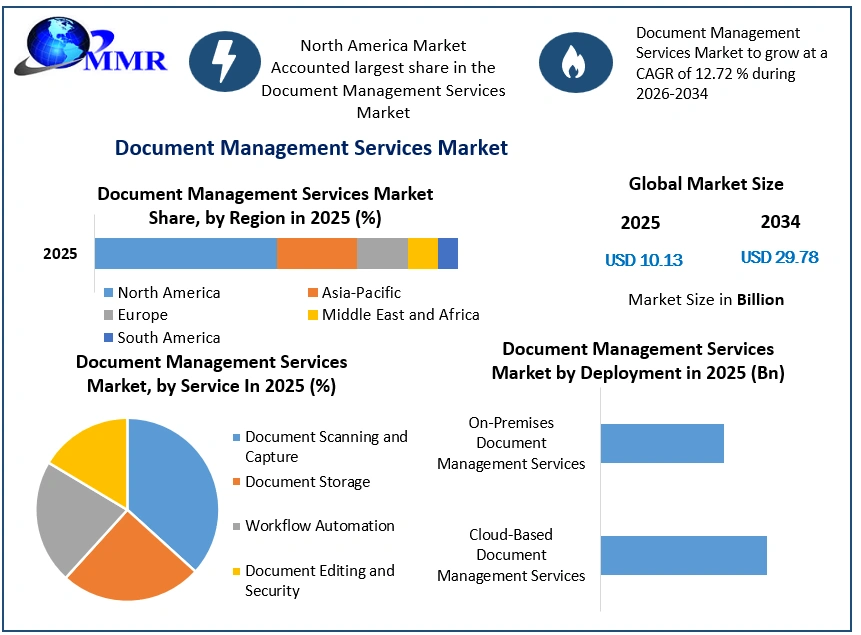 Document Management Services Market Growth