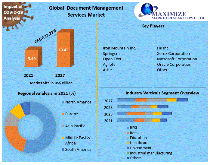 Document Management Services market 