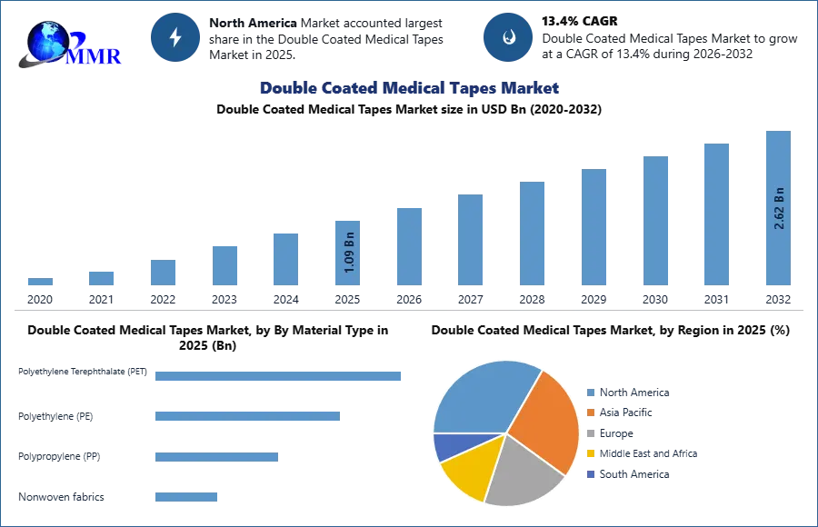 Double Coated Medical Tapes Market