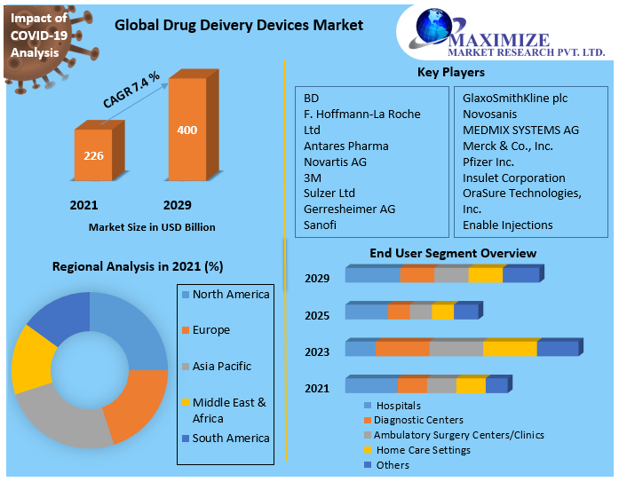 Drug Deivery Devices Market