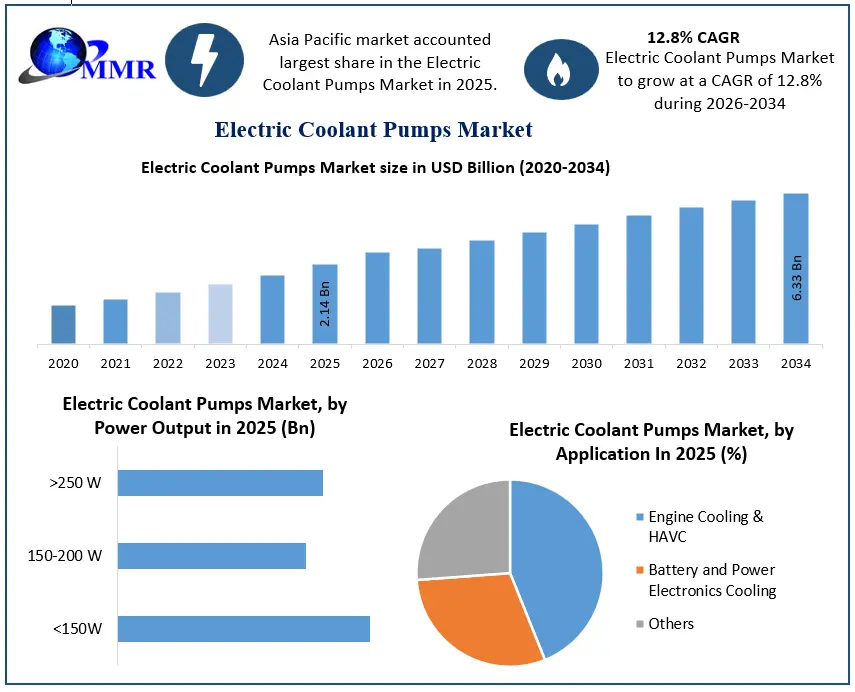 Electric Coolant Pumps Market Growth