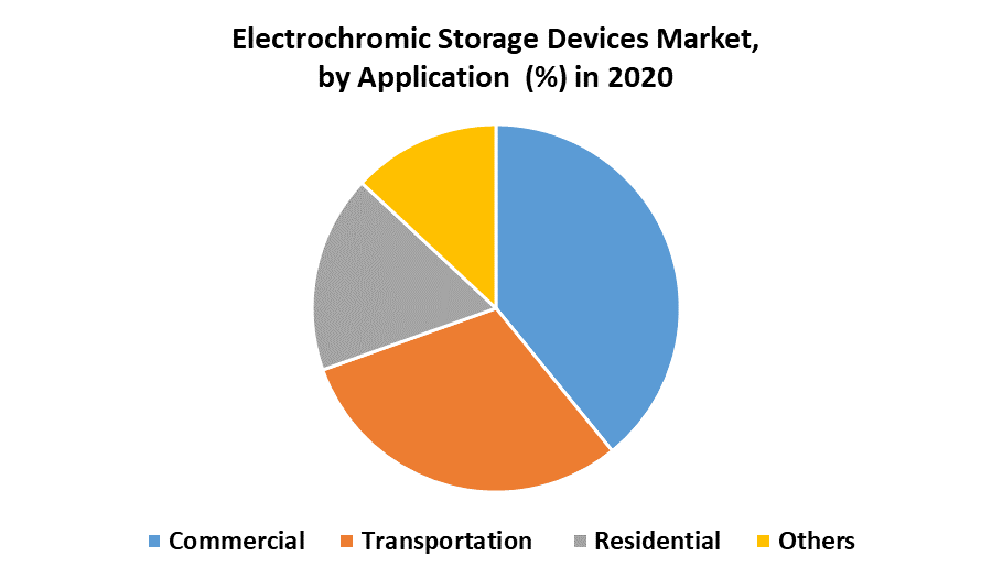 Electrochromic Storage Devices Market by Application
