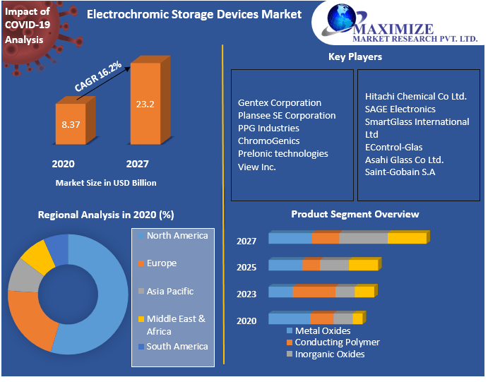 Electrochromic Storage Devices Market