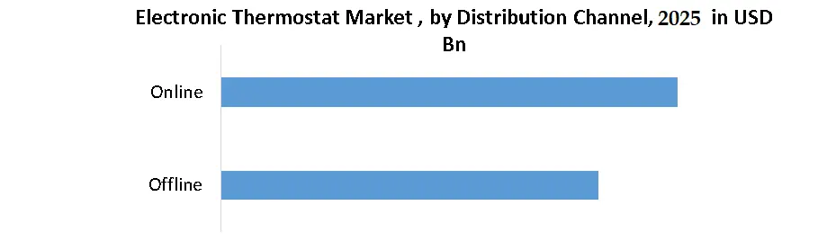 Electronic Thermostat Market Distribution channel