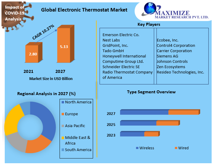 Electronic Thermostat Market Global Industry Analysis and Forecast 2027