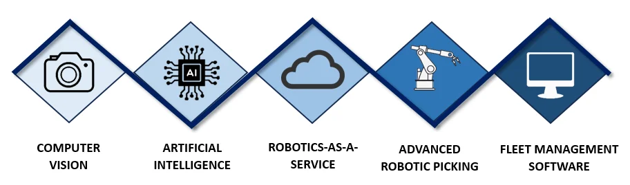 Emerging technology landscape