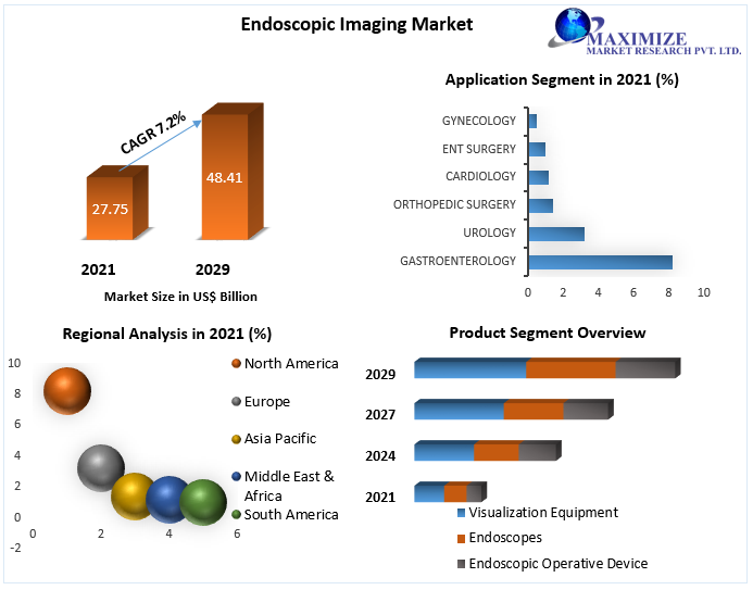 Endoscopic Imaging Market