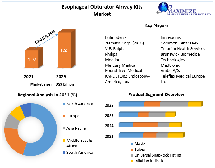Esophageal Obturator Airway Kits Market
