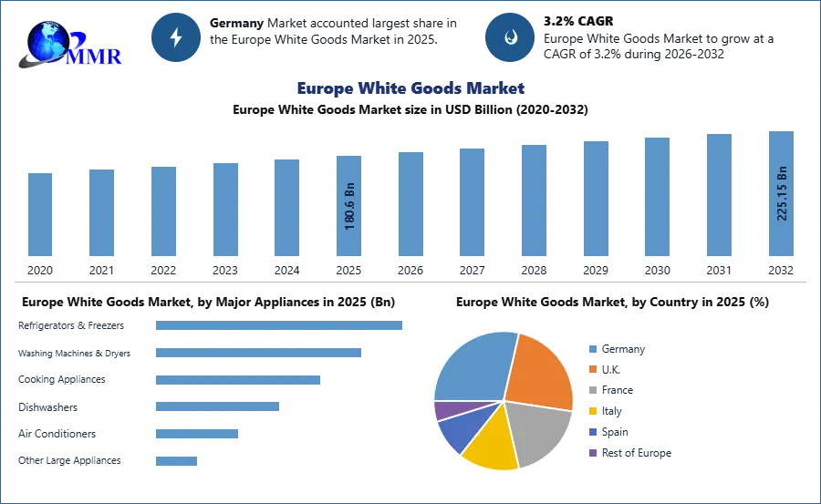 Europe White Goods Market
