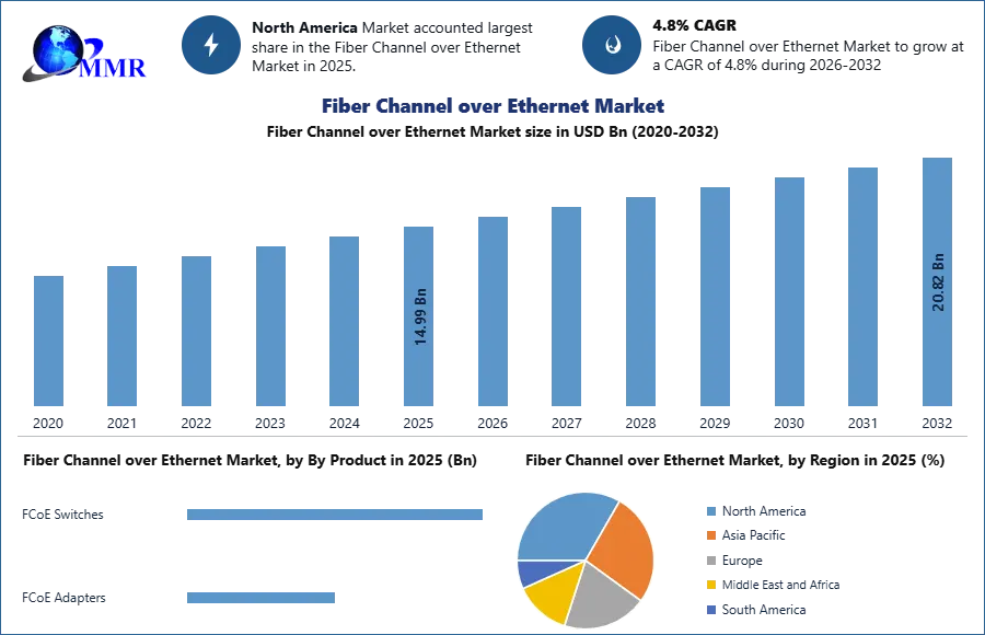 Fiber Channel over Ethernet Market