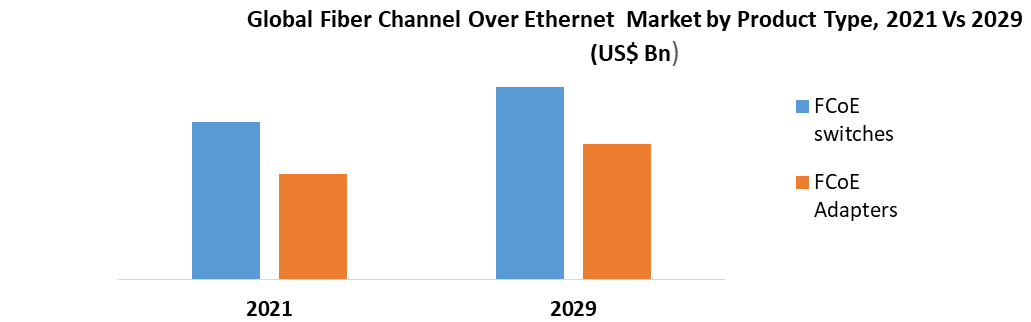 Fiber Channel over Ethernet Market