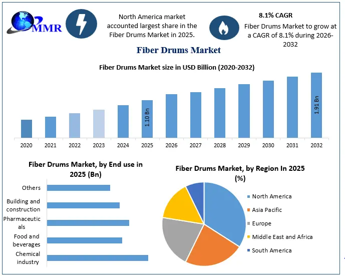 Fiber Drums Market Snapshot
