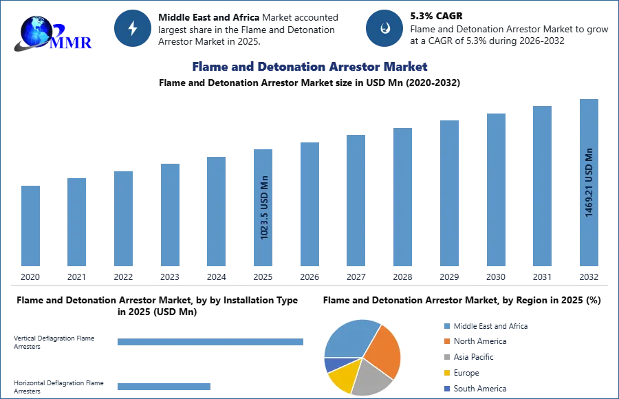 Flame and Detonation Arrestor Market