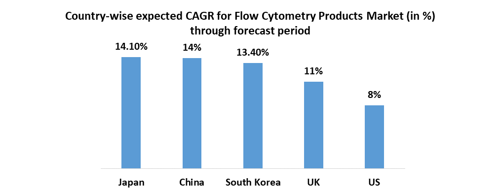 Flow Cytometry Products Market