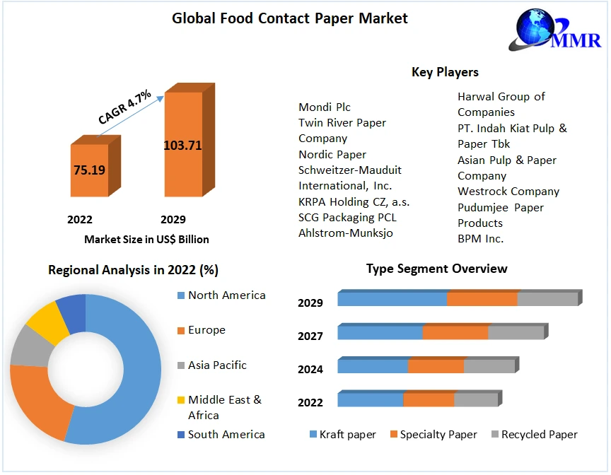 Food Contact Paper Market