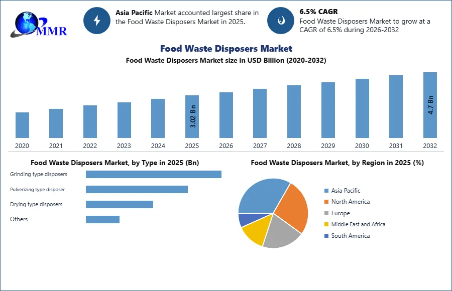 Food Waste Disposers Market 