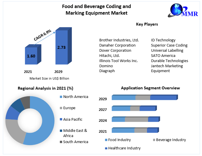 Food and Beverage Coding and Marking Equipment Market