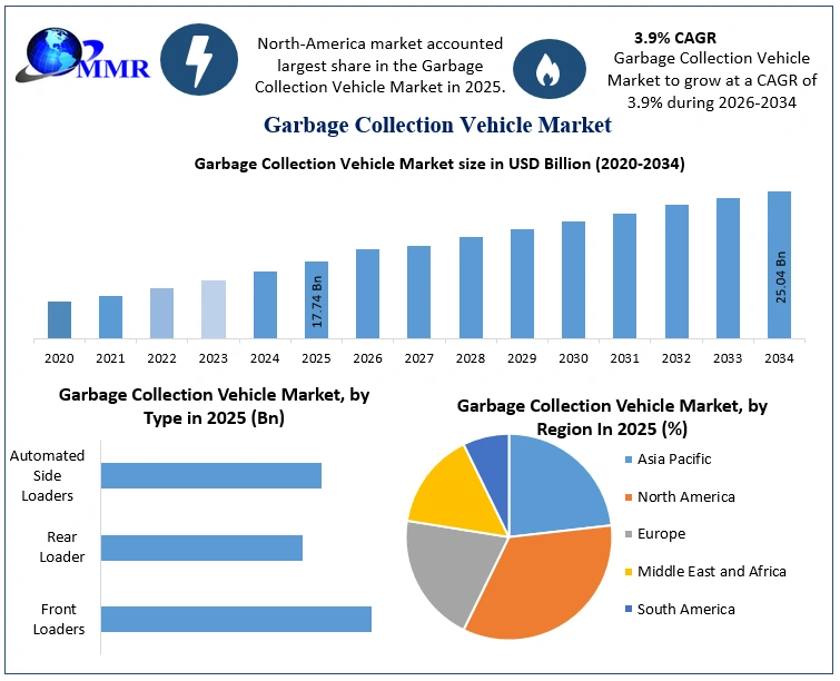 Garbage Collection Vehicle Market Growth