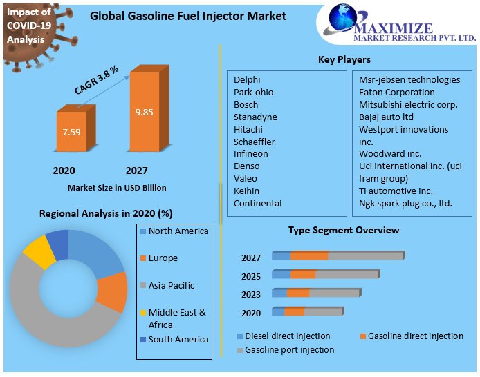 Gasoline Fuel Injector Market