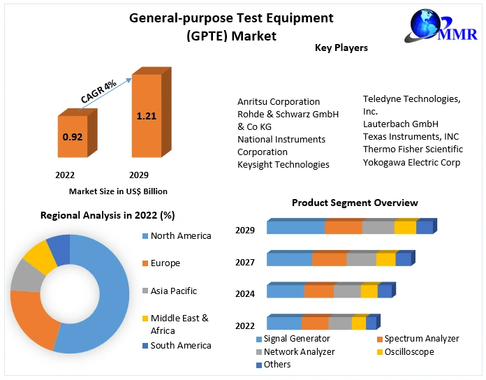 General-purpose Test Equipment (GPTE) Market: Industry Analysis