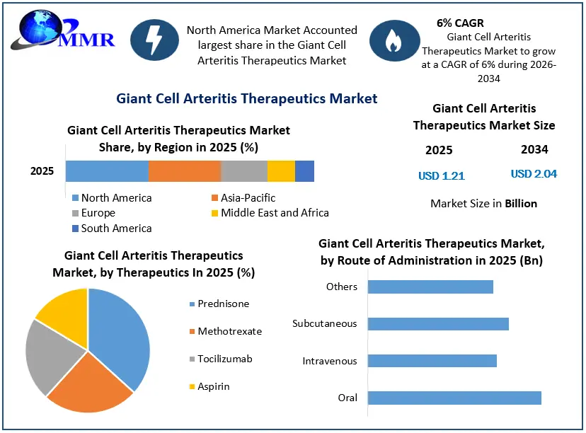 Giant Cell Arteritis Therapeutics Market Growth