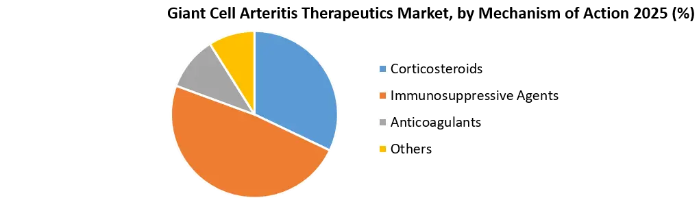 Giant Cell Arteritis Therapeutics Market Growth
