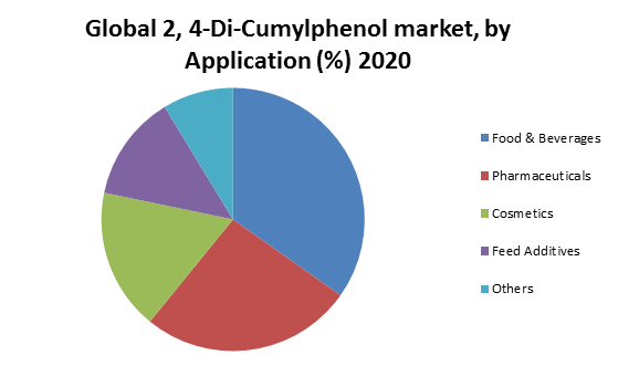 Global 2, 4-Di-Cumylphenol Market2