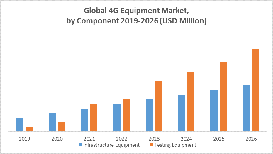 Global 4G Equipment Market by Component