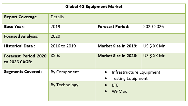 Global 4G Equipment Market