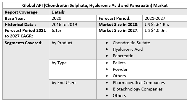 API (Chondroitin Sulphate, Hyaluronic Acid and Pancreatin) Market