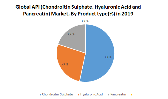 Global API (Chondroitin Sulphate, Hyaluronic Acid and Pancreatin) Market