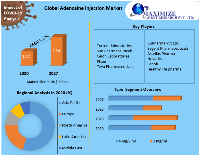 Global Adenosine Injection Market