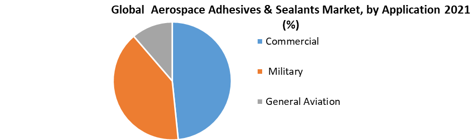 Global Aerospace Adhesives and Sealants Market