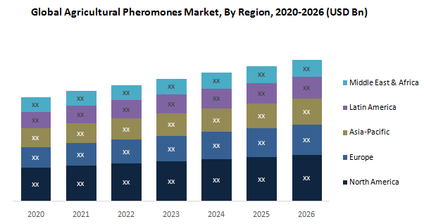 Global Agricultural Pheromones Market
