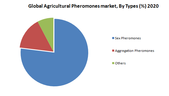 Global Agricultural Pheromones Market1